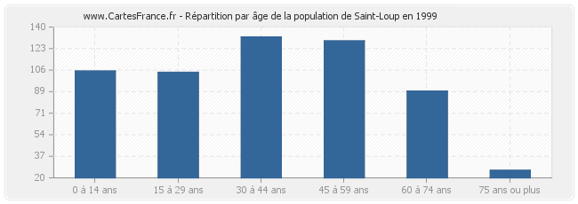 Répartition par âge de la population de Saint-Loup en 1999