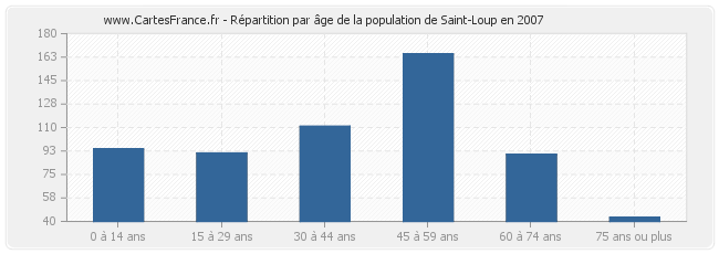 Répartition par âge de la population de Saint-Loup en 2007