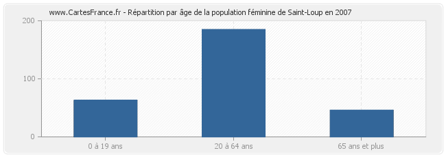 Répartition par âge de la population féminine de Saint-Loup en 2007