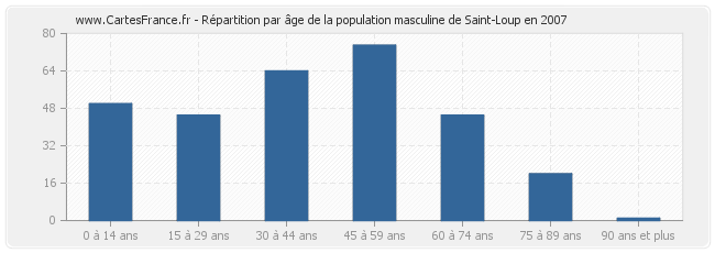 Répartition par âge de la population masculine de Saint-Loup en 2007