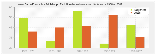 Saint-Loup : Evolution des naissances et décès entre 1968 et 2007