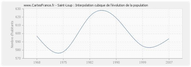 Saint-Loup : Interpolation cubique de l'évolution de la population