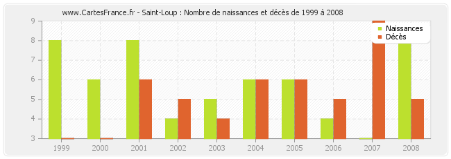 Saint-Loup : Nombre de naissances et décès de 1999 à 2008