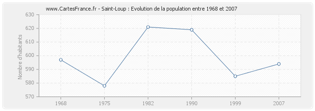 Population Saint-Loup