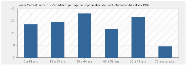 Répartition par âge de la population de Saint-Marcel-en-Murat en 1999