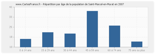 Répartition par âge de la population de Saint-Marcel-en-Murat en 2007