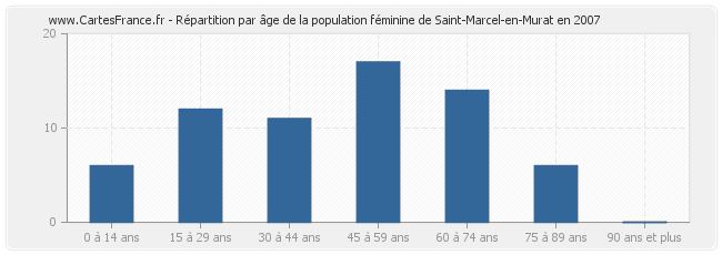 Répartition par âge de la population féminine de Saint-Marcel-en-Murat en 2007