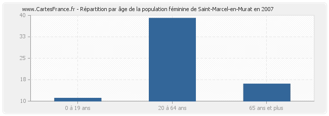 Répartition par âge de la population féminine de Saint-Marcel-en-Murat en 2007