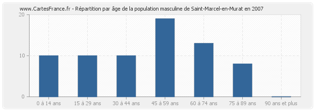 Répartition par âge de la population masculine de Saint-Marcel-en-Murat en 2007