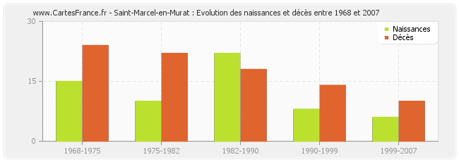 Saint-Marcel-en-Murat : Evolution des naissances et décès entre 1968 et 2007