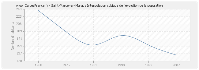 Saint-Marcel-en-Murat : Interpolation cubique de l'évolution de la population
