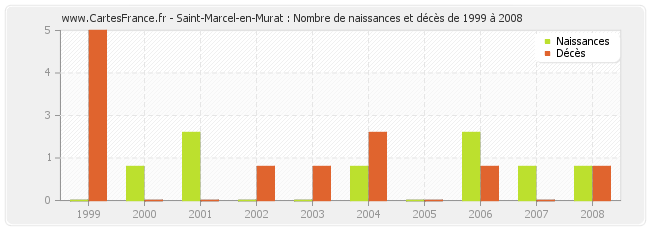 Saint-Marcel-en-Murat : Nombre de naissances et décès de 1999 à 2008