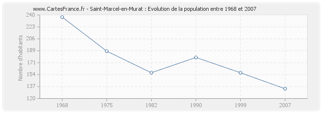 Population Saint-Marcel-en-Murat