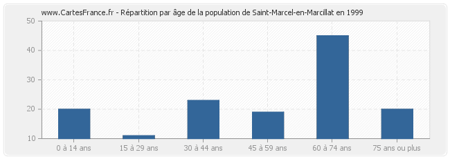 Répartition par âge de la population de Saint-Marcel-en-Marcillat en 1999