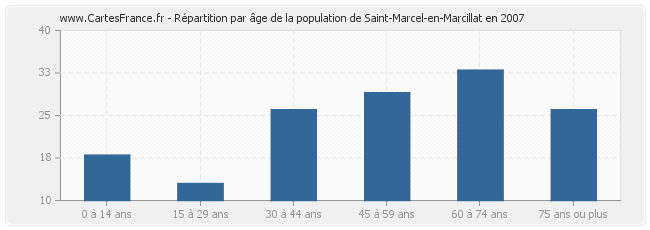 Répartition par âge de la population de Saint-Marcel-en-Marcillat en 2007