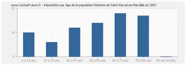 Répartition par âge de la population féminine de Saint-Marcel-en-Marcillat en 2007
