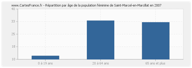 Répartition par âge de la population féminine de Saint-Marcel-en-Marcillat en 2007