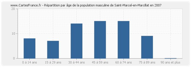 Répartition par âge de la population masculine de Saint-Marcel-en-Marcillat en 2007