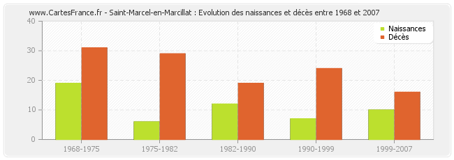 Saint-Marcel-en-Marcillat : Evolution des naissances et décès entre 1968 et 2007
