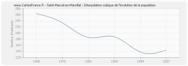 Saint-Marcel-en-Marcillat : Interpolation cubique de l'évolution de la population