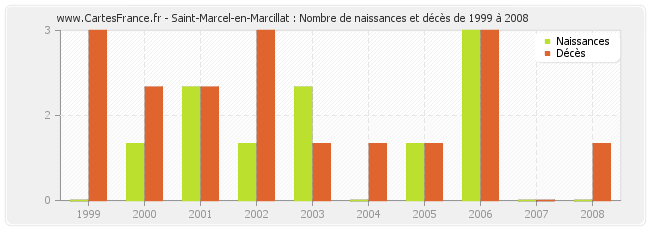 Saint-Marcel-en-Marcillat : Nombre de naissances et décès de 1999 à 2008