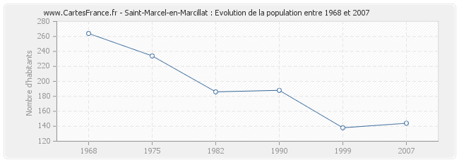 Population Saint-Marcel-en-Marcillat