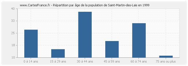 Répartition par âge de la population de Saint-Martin-des-Lais en 1999