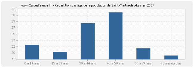 Répartition par âge de la population de Saint-Martin-des-Lais en 2007