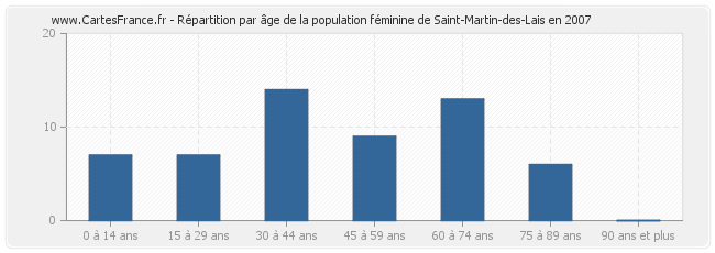 Répartition par âge de la population féminine de Saint-Martin-des-Lais en 2007