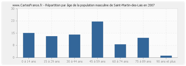 Répartition par âge de la population masculine de Saint-Martin-des-Lais en 2007