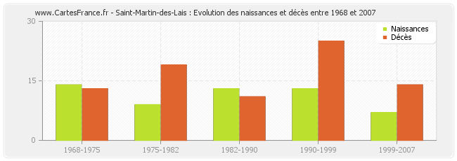 Saint-Martin-des-Lais : Evolution des naissances et décès entre 1968 et 2007
