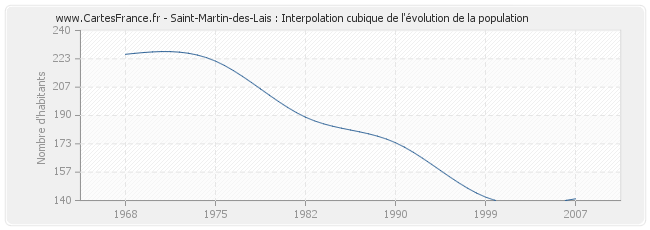 Saint-Martin-des-Lais : Interpolation cubique de l'évolution de la population