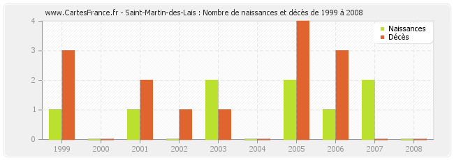 Saint-Martin-des-Lais : Nombre de naissances et décès de 1999 à 2008