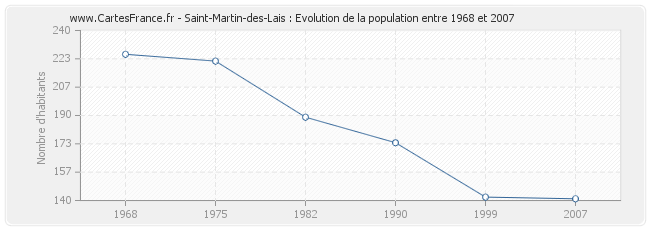 Population Saint-Martin-des-Lais