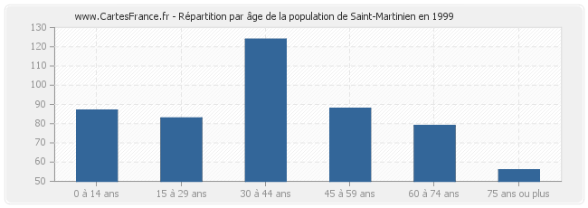 Répartition par âge de la population de Saint-Martinien en 1999