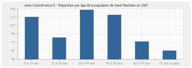 Répartition par âge de la population de Saint-Martinien en 2007