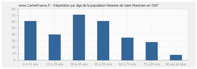 Répartition par âge de la population féminine de Saint-Martinien en 2007