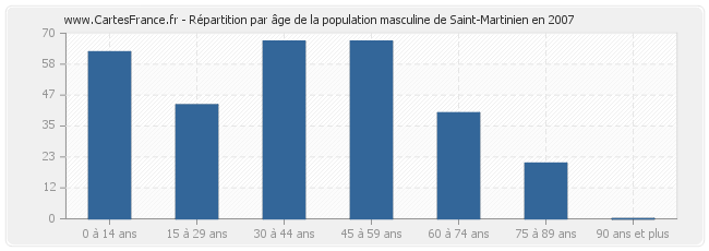Répartition par âge de la population masculine de Saint-Martinien en 2007
