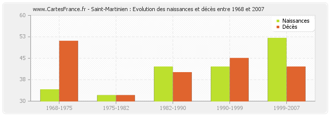 Saint-Martinien : Evolution des naissances et décès entre 1968 et 2007