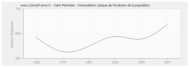 Saint-Martinien : Interpolation cubique de l'évolution de la population