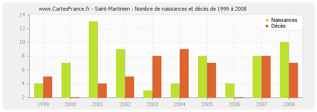 Saint-Martinien : Nombre de naissances et décès de 1999 à 2008