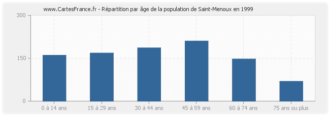 Répartition par âge de la population de Saint-Menoux en 1999