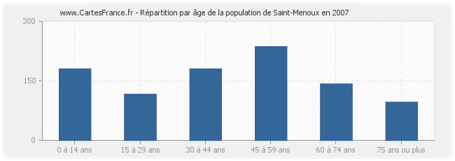Répartition par âge de la population de Saint-Menoux en 2007