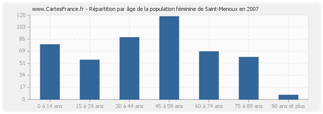 Répartition par âge de la population féminine de Saint-Menoux en 2007
