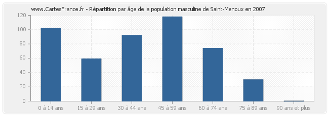 Répartition par âge de la population masculine de Saint-Menoux en 2007