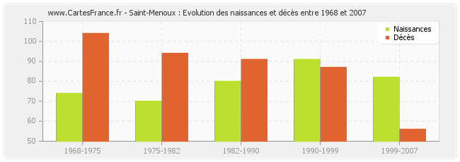 Saint-Menoux : Evolution des naissances et décès entre 1968 et 2007