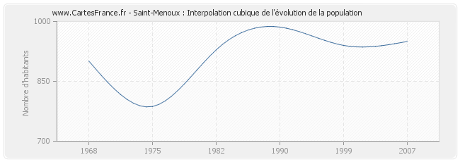 Saint-Menoux : Interpolation cubique de l'évolution de la population