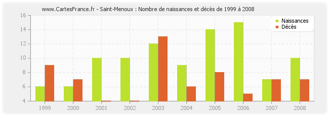 Saint-Menoux : Nombre de naissances et décès de 1999 à 2008