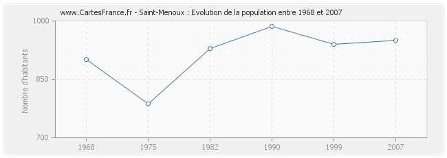 Population Saint-Menoux