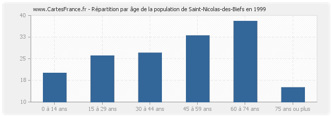 Répartition par âge de la population de Saint-Nicolas-des-Biefs en 1999